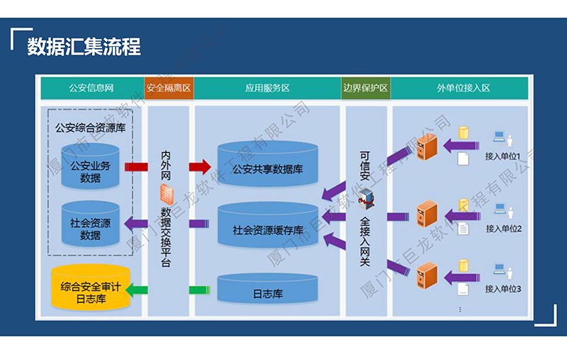 部門(mén)間信息共享與服務(wù)平臺(tái)